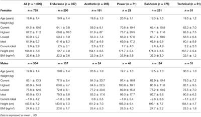 Examining Eating Attitudes and Behaviors in Collegiate Athletes, the Association Between Orthorexia Nervosa and Eating Disorders